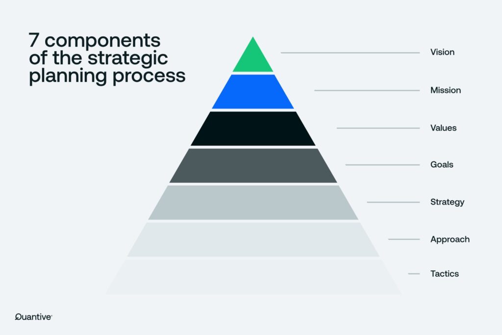 tringle strategic planning process